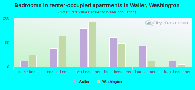 Bedrooms in renter-occupied apartments in Waller, Washington