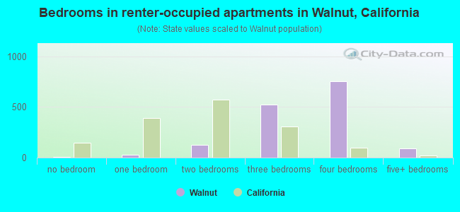 Bedrooms in renter-occupied apartments in Walnut, California