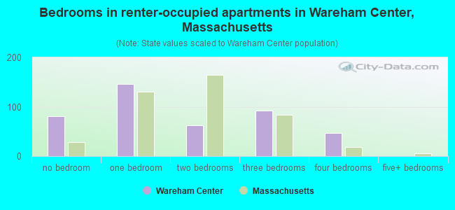 Bedrooms in renter-occupied apartments in Wareham Center, Massachusetts