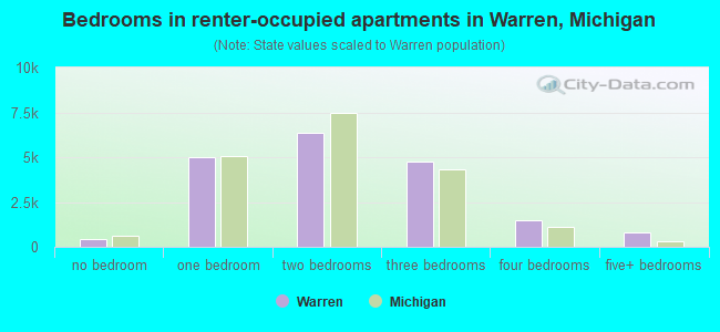 Bedrooms in renter-occupied apartments in Warren, Michigan