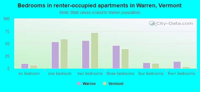 Bedrooms in renter-occupied apartments in Warren, Vermont