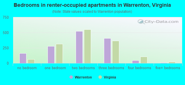 Bedrooms in renter-occupied apartments in Warrenton, Virginia