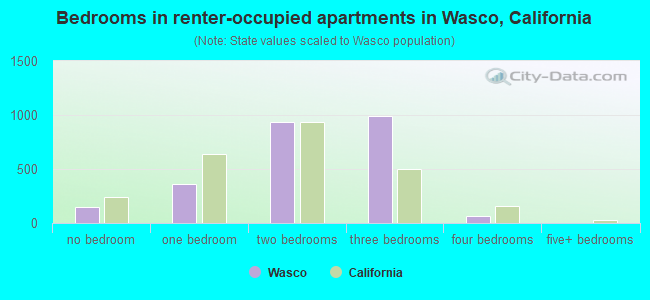 Bedrooms in renter-occupied apartments in Wasco, California