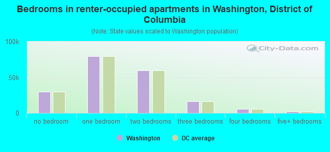 Bedrooms in renter-occupied apartments in Washington, District of Columbia