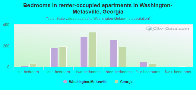 Bedrooms in renter-occupied apartments in Washington-Metasville, Georgia