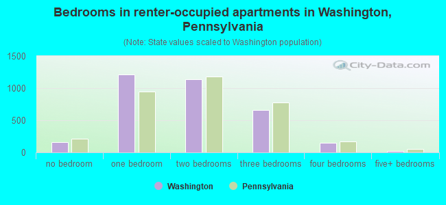 Bedrooms in renter-occupied apartments in Washington, Pennsylvania