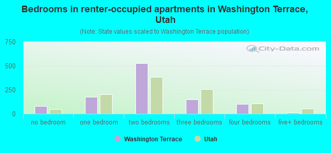 Bedrooms in renter-occupied apartments in Washington Terrace, Utah