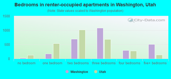 Bedrooms in renter-occupied apartments in Washington, Utah