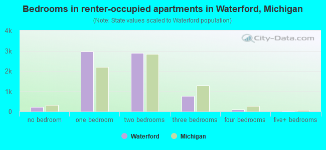 Bedrooms in renter-occupied apartments in Waterford, Michigan
