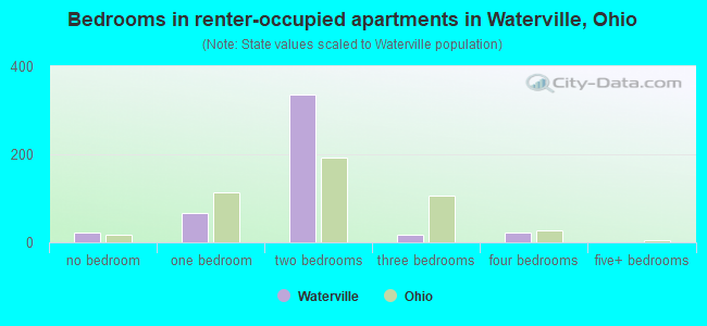 Bedrooms in renter-occupied apartments in Waterville, Ohio