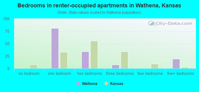 Bedrooms in renter-occupied apartments in Wathena, Kansas