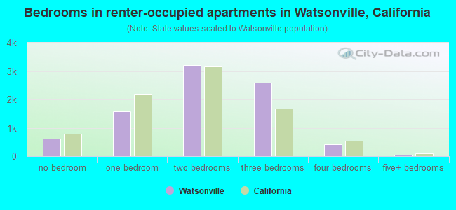 Bedrooms in renter-occupied apartments in Watsonville, California
