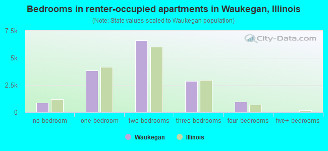 Bedrooms in renter-occupied apartments in Waukegan, Illinois