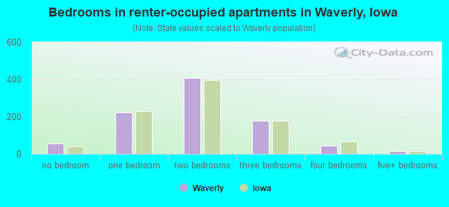 Bedrooms in renter-occupied apartments in Waverly, Iowa