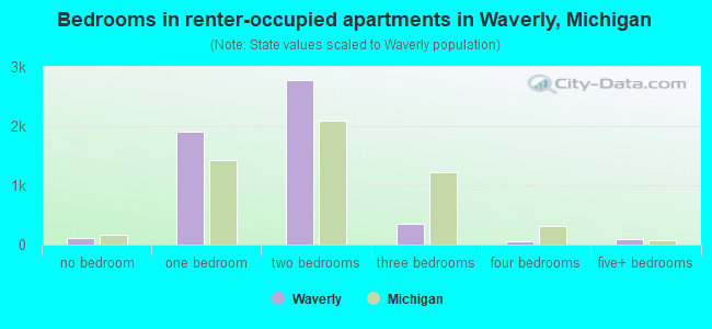Bedrooms in renter-occupied apartments in Waverly, Michigan