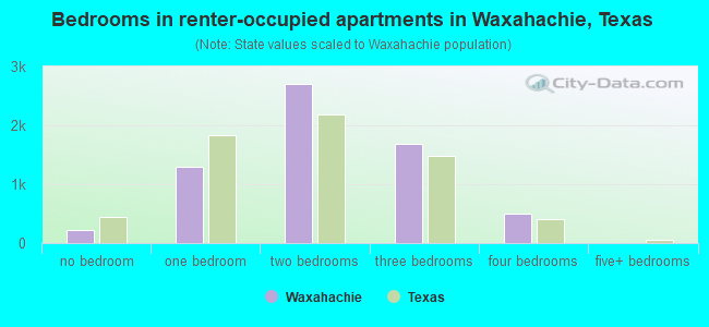 Bedrooms in renter-occupied apartments in Waxahachie, Texas