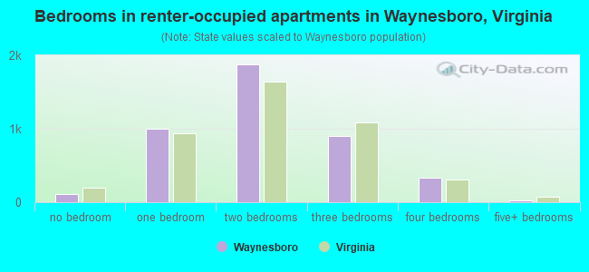 Bedrooms in renter-occupied apartments in Waynesboro, Virginia