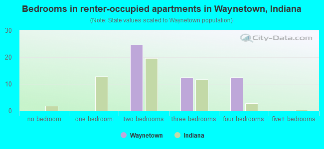 Bedrooms in renter-occupied apartments in Waynetown, Indiana