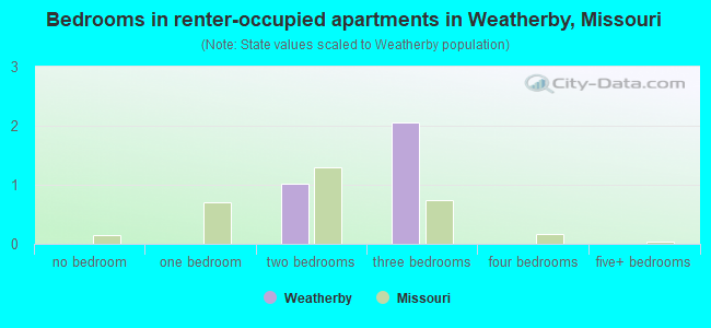 Bedrooms in renter-occupied apartments in Weatherby, Missouri