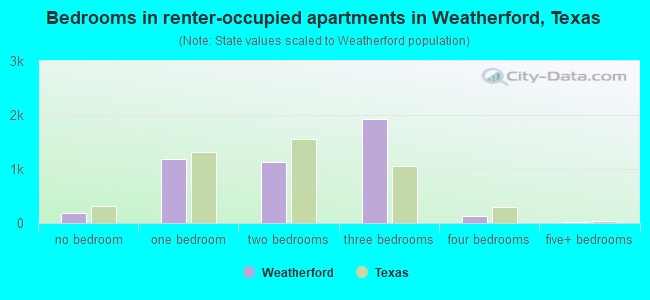 Bedrooms in renter-occupied apartments in Weatherford, Texas