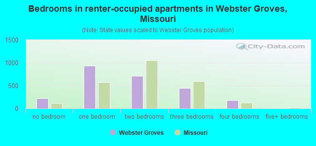 Bedrooms in renter-occupied apartments in Webster Groves, Missouri