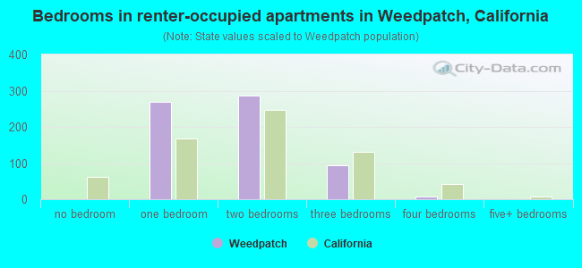 Bedrooms in renter-occupied apartments in Weedpatch, California
