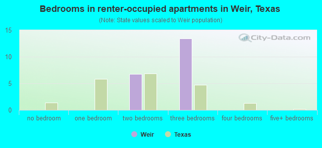 Bedrooms in renter-occupied apartments in Weir, Texas