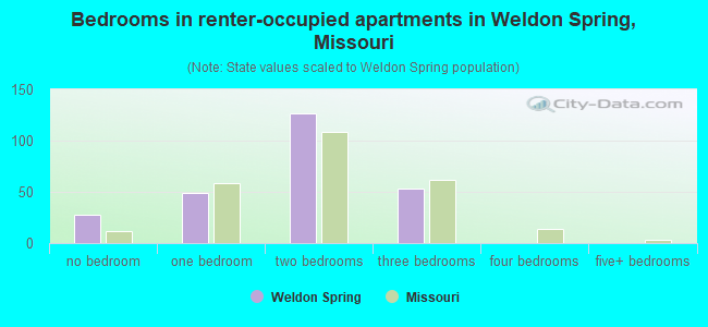 Bedrooms in renter-occupied apartments in Weldon Spring, Missouri