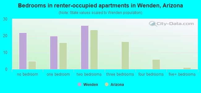 Bedrooms in renter-occupied apartments in Wenden, Arizona