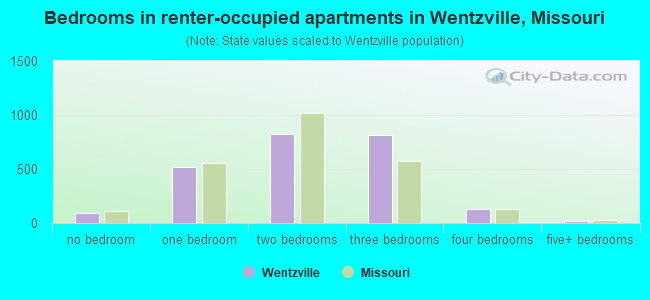 Bedrooms in renter-occupied apartments in Wentzville, Missouri