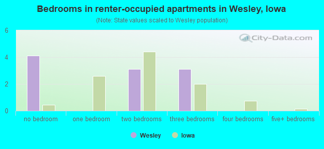 Bedrooms in renter-occupied apartments in Wesley, Iowa