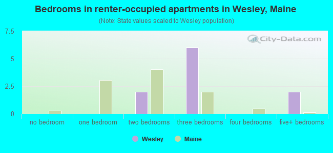 Bedrooms in renter-occupied apartments in Wesley, Maine