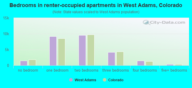 Bedrooms in renter-occupied apartments in West Adams, Colorado