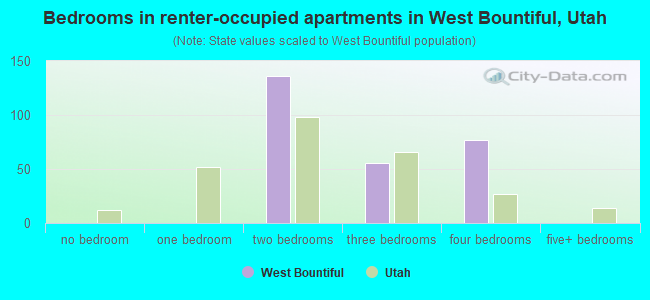 Bedrooms in renter-occupied apartments in West Bountiful, Utah