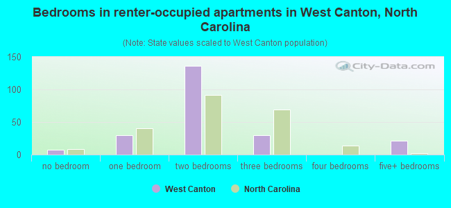 Bedrooms in renter-occupied apartments in West Canton, North Carolina
