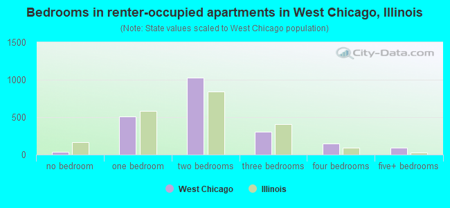 Bedrooms in renter-occupied apartments in West Chicago, Illinois