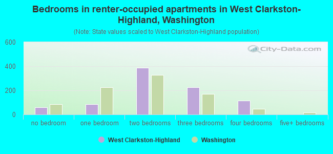 Bedrooms in renter-occupied apartments in West Clarkston-Highland, Washington