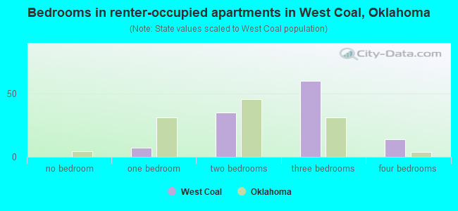 Bedrooms in renter-occupied apartments in West Coal, Oklahoma