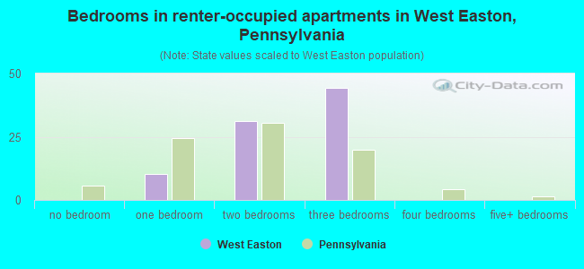Bedrooms in renter-occupied apartments in West Easton, Pennsylvania