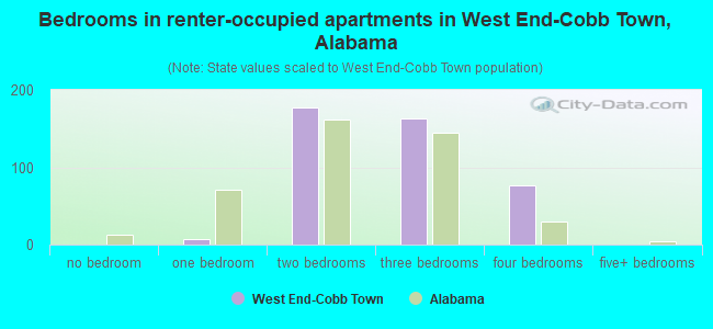 Bedrooms in renter-occupied apartments in West End-Cobb Town, Alabama
