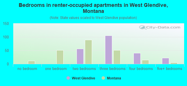Bedrooms in renter-occupied apartments in West Glendive, Montana