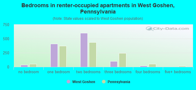 Bedrooms in renter-occupied apartments in West Goshen, Pennsylvania