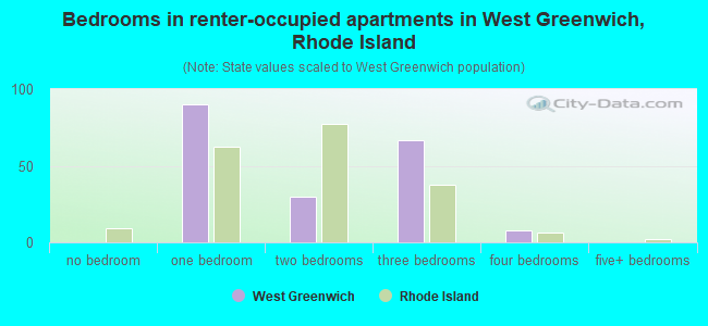 Bedrooms in renter-occupied apartments in West Greenwich, Rhode Island