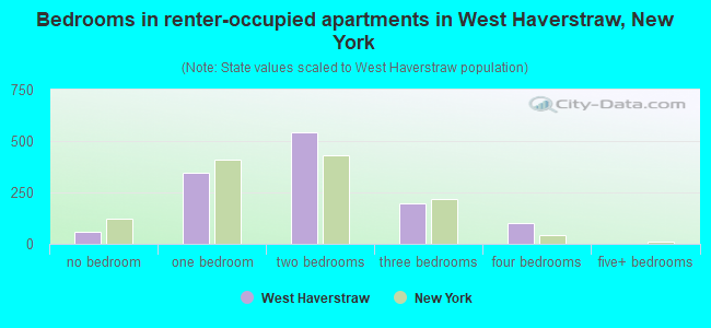 Bedrooms in renter-occupied apartments in West Haverstraw, New York