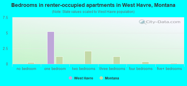 Bedrooms in renter-occupied apartments in West Havre, Montana