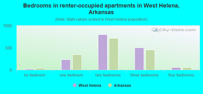 Bedrooms in renter-occupied apartments in West Helena, Arkansas