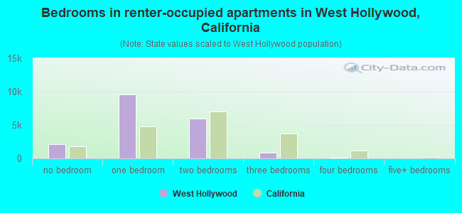 Bedrooms in renter-occupied apartments in West Hollywood, California