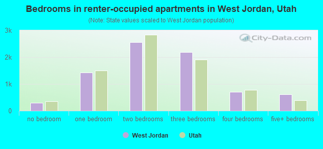 Bedrooms in renter-occupied apartments in West Jordan, Utah