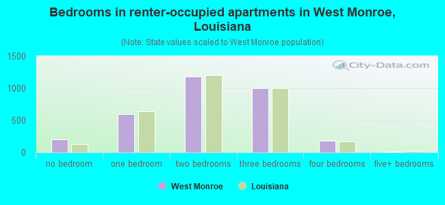 Bedrooms in renter-occupied apartments in West Monroe, Louisiana