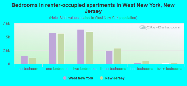 Bedrooms in renter-occupied apartments in West New York, New Jersey